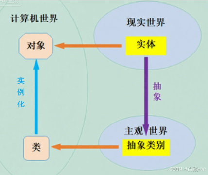 【C++】类和对象(上篇)_c++类的对象结构图-CSDN博客