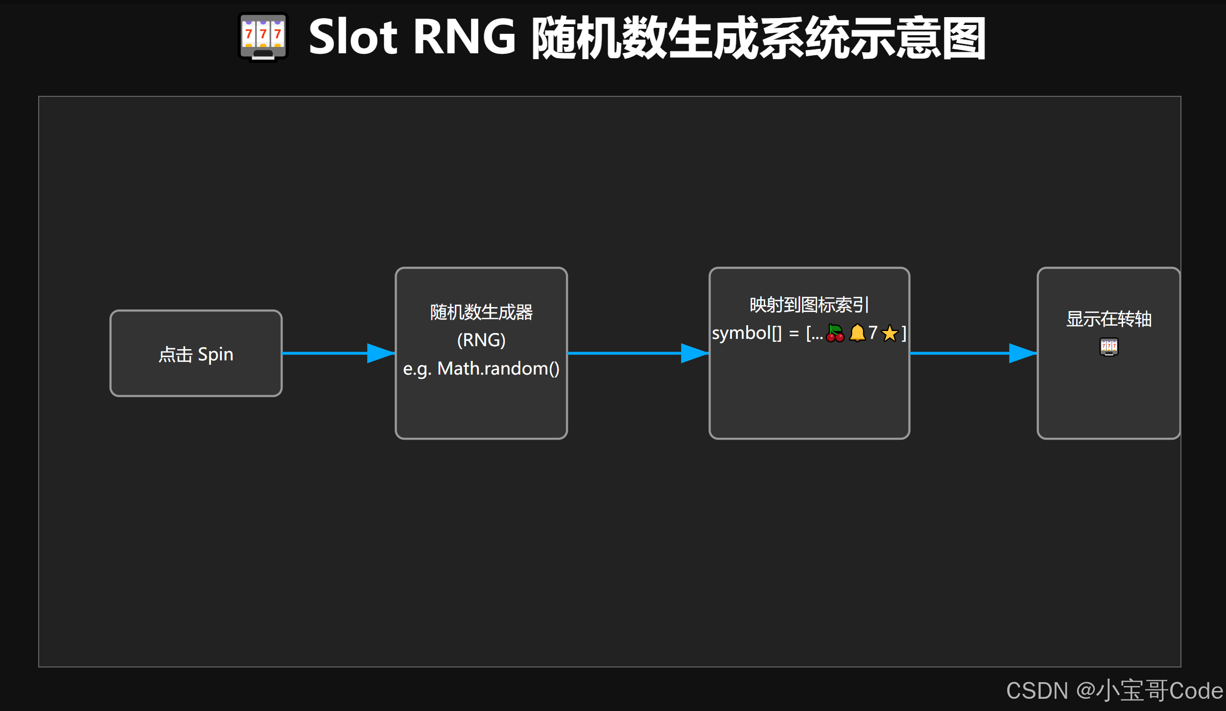Slot老虎机游戏随机数生成系统(RNG)的SVG图_rng系统-CSDN博客