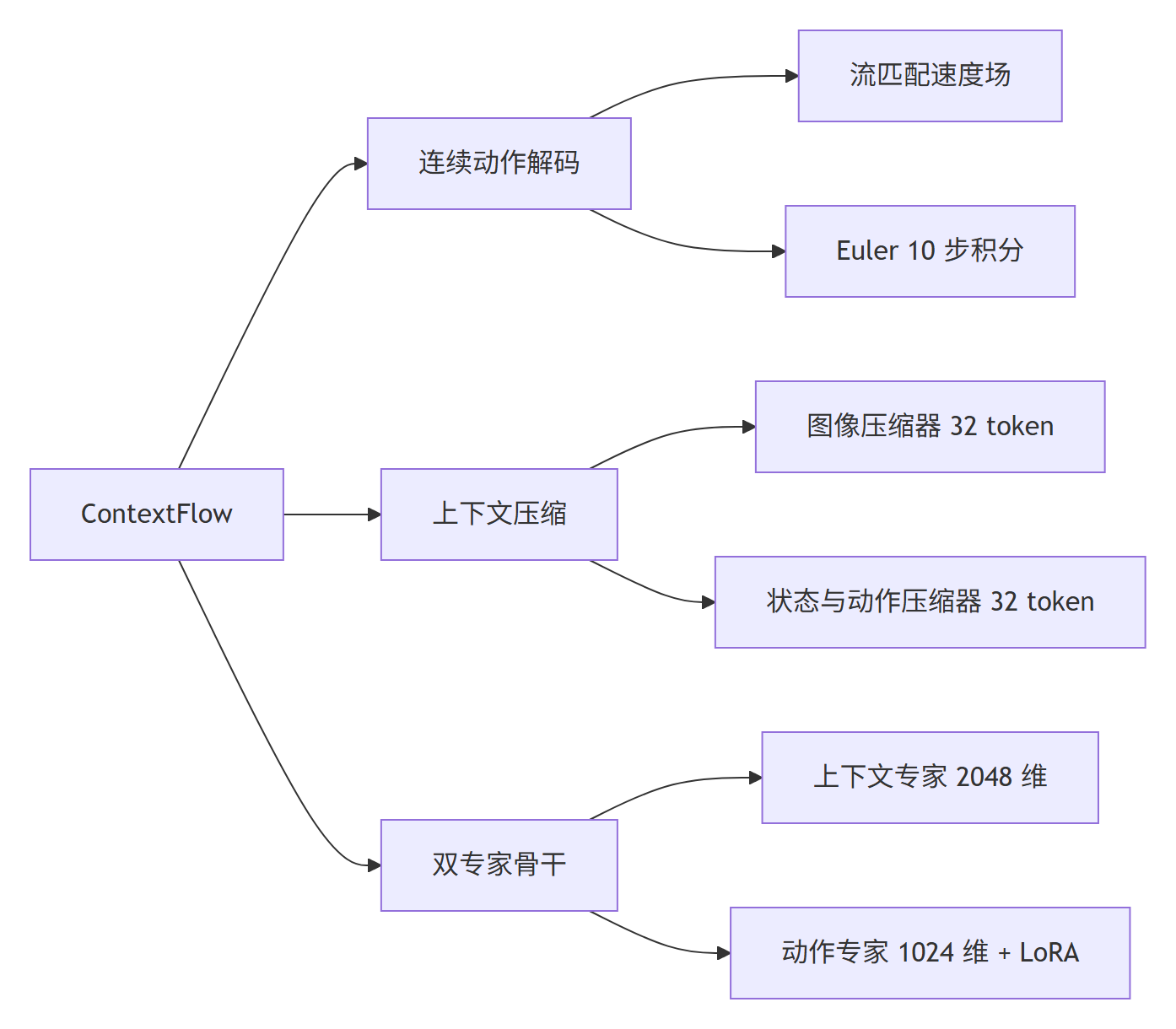 ContextFlow 方法三层结构全景：连续动作解码、上下文压缩与双专家骨干
