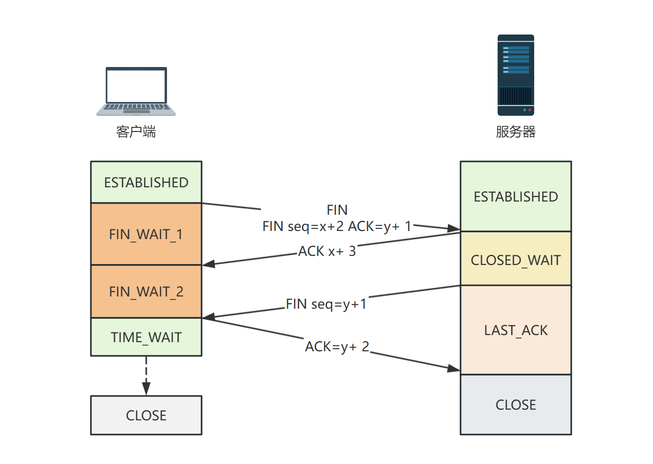 TCP四次挥手