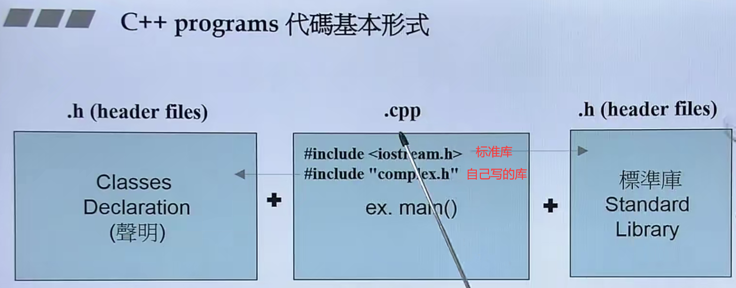 c++Programs代码基本形式