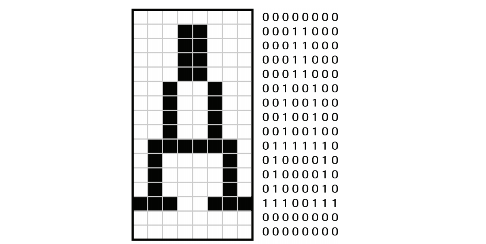 字符点阵的表示方法：8×16 的 0/1 点阵