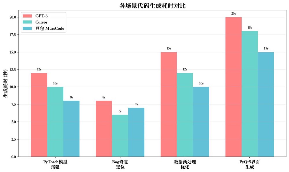 各场景代码生成耗时对比