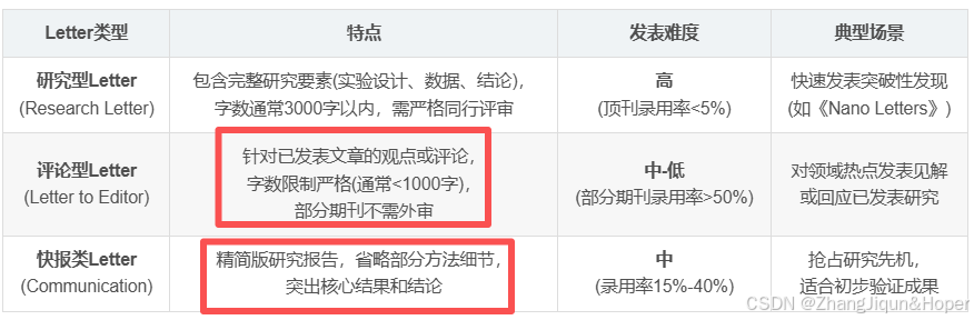 SCI ：Letter发表攻略：好发与否全解析_research letter和letter-CSDN博客