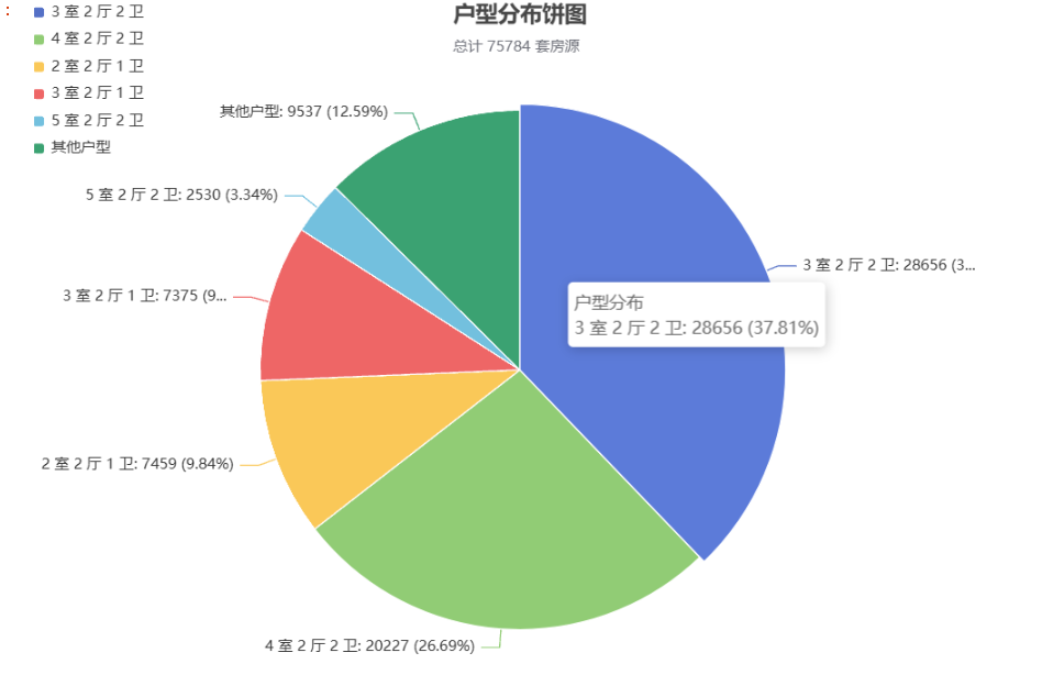 pyecharts二手房数据可视化分析（含3D图）
