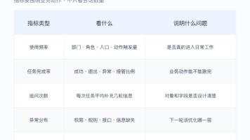 图2：Agent上线后需要看的运营指标