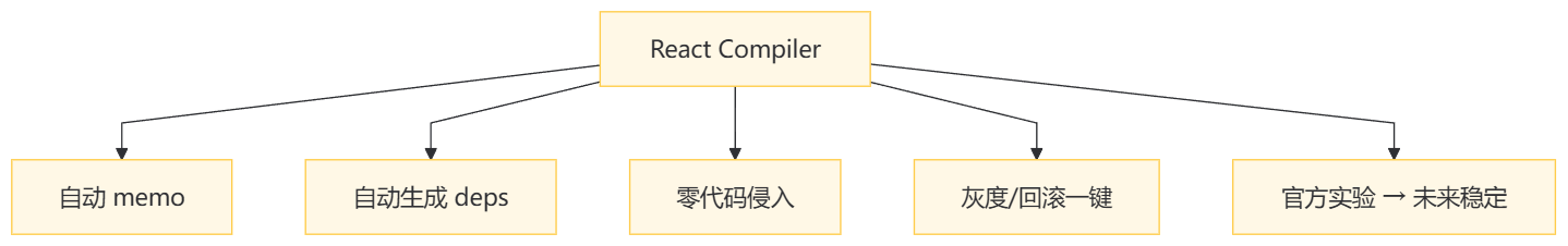 一张简洁的横向树状图，以“React Compiler”为根节点，向右分出五条分支，依次展示“自动 memo、自动生成 deps、零代码侵入、灰度/回滚一键、官方实验 → 未来稳定”五个要点，结构清晰，无箭头交叉。
