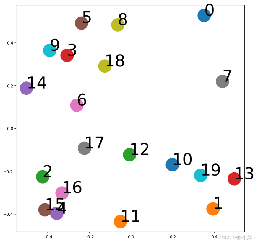 Graph2Vec