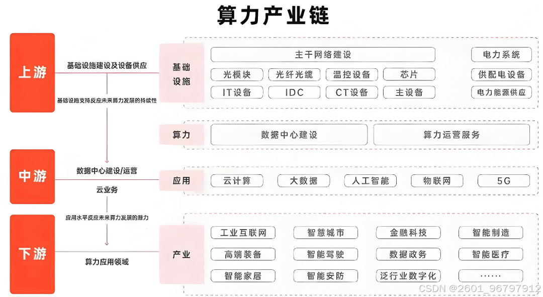 大厂基础设施_人工智能算力基础设施演进态势_三位一体智算设施升级