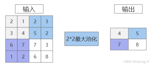 卷积神经网络池化层