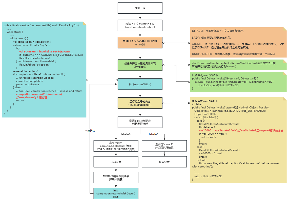 协程挂起与恢复