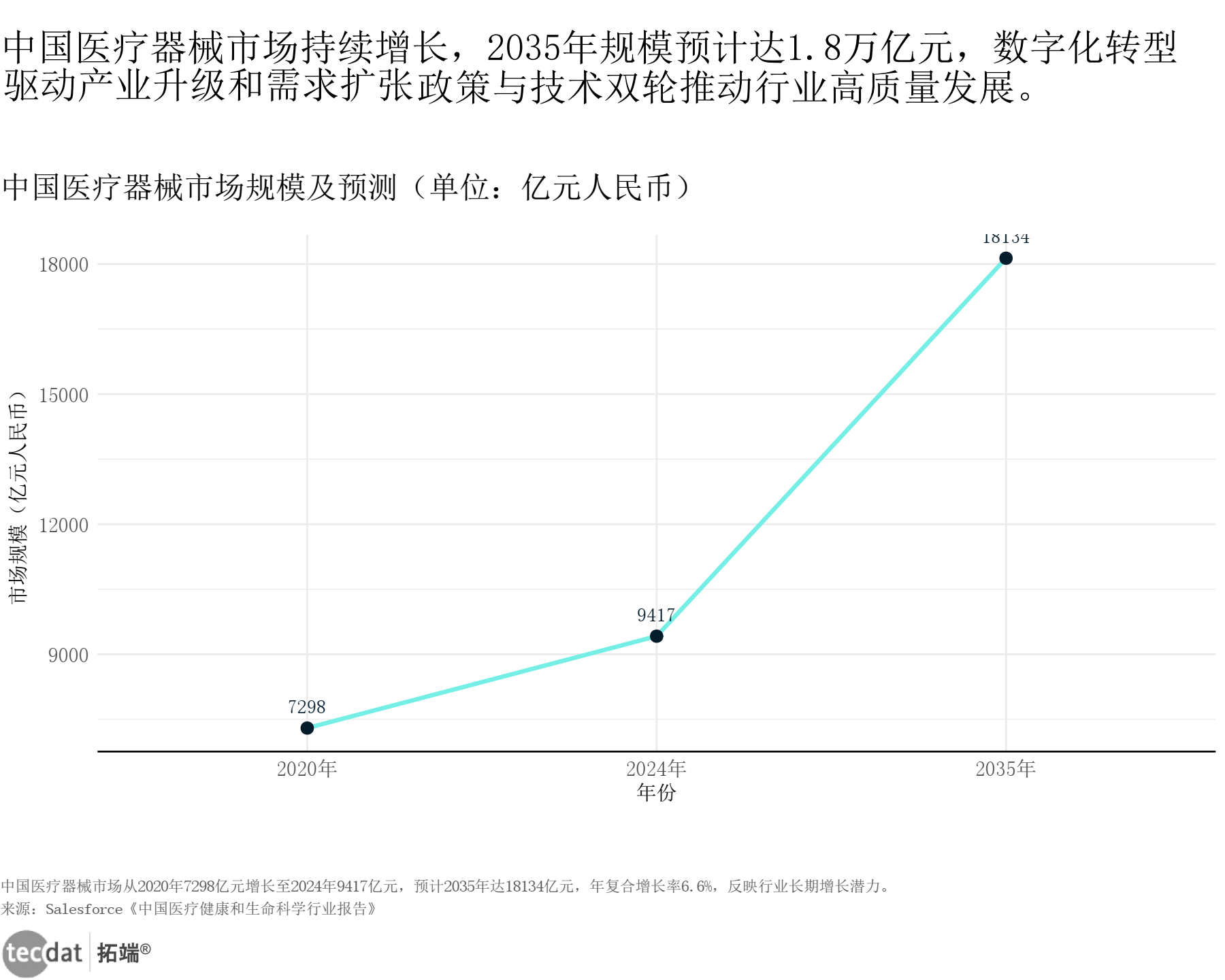 中国医疗器械市场规模及预测折线图7
