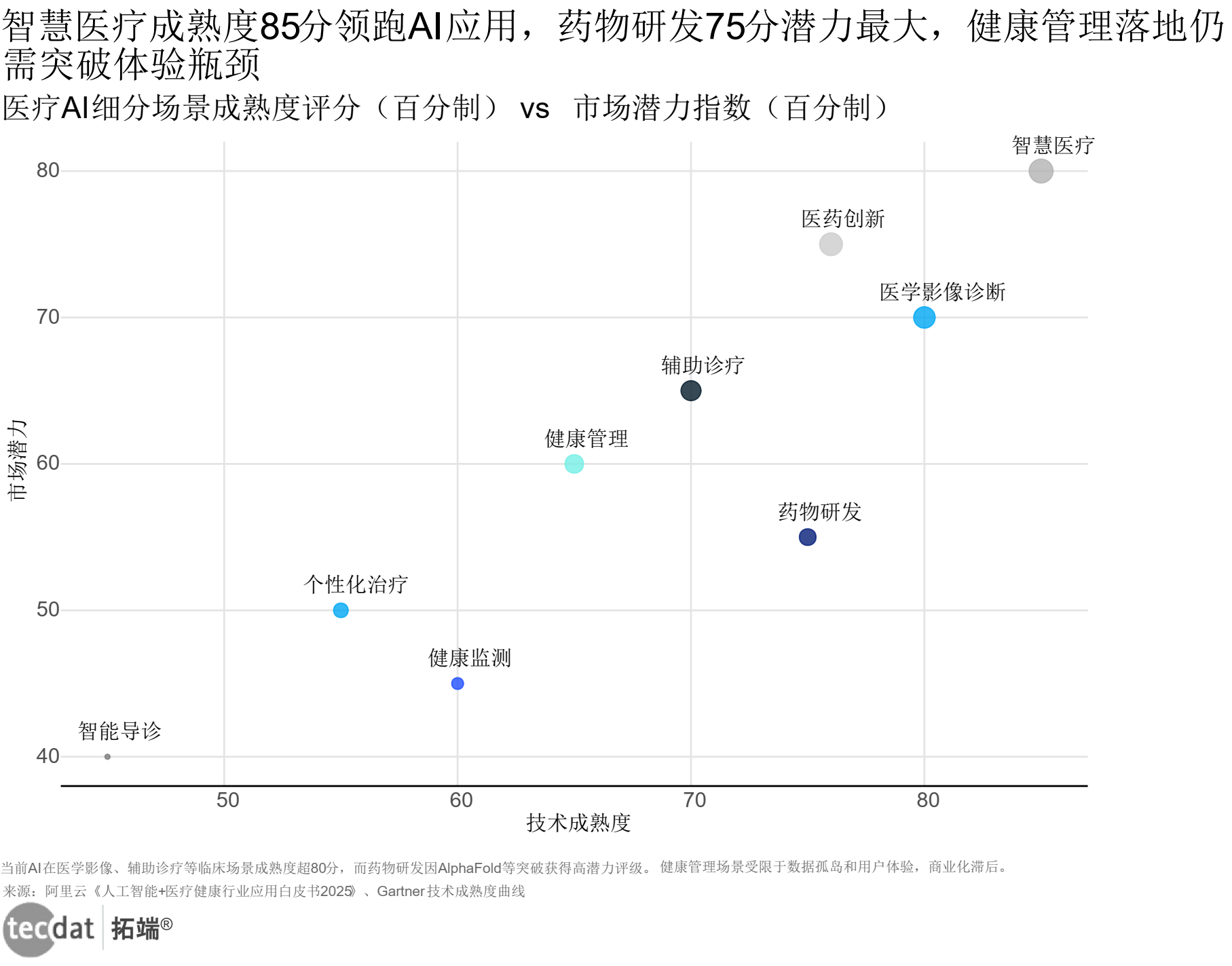 AI医疗应用成熟度矩阵