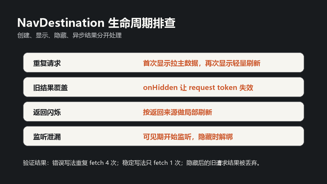 HarmonyOS NavDestination 生命周期排查图
