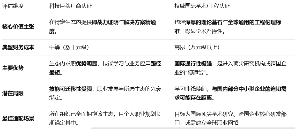 评估维度	科技巨头厂商认证	权威国际学术/工程认证	独立综合应用型认证（例）
核心价值主张	在特定生态内提供即战力证明与解决方案精通度。	构建深厚的理论基石与全球通用的工程伦理标准，彰显学术严谨性。	培养跨平台、跨行业的AI解决方案构建与工程化落地能力。
典型财务成本	中等（数千元级）	高昂（万元级以上）	适中（数千元级）
主要优势	生态内求职优势明显，技能学习与业务应用路径最短。	国际通行性极强，是进入顶尖研究机构或跨国企业的“硬通货”。	规避厂商绑定，注重解决真实商业问题，适配多元职业场景。
潜在局限	技能可迁移性受限，职业发展与所选生态的兴衰绑定。	学习曲线陡峭，与国内部分中小型企业的迫切需求可能存在距离。	市场知名度需时间沉淀，持证者需更主动地向招聘方诠释其价值。
最佳适配场景	所在组织已全面拥抱该生态，且个人职业规划长期锚定其中。	目标为国际顶尖学术研究、跨国企业核心研发部门，或需建立全球职业网络。	致力于在国内多元化产业环境中应用AI技术，追求职业发展的灵活性与广度。