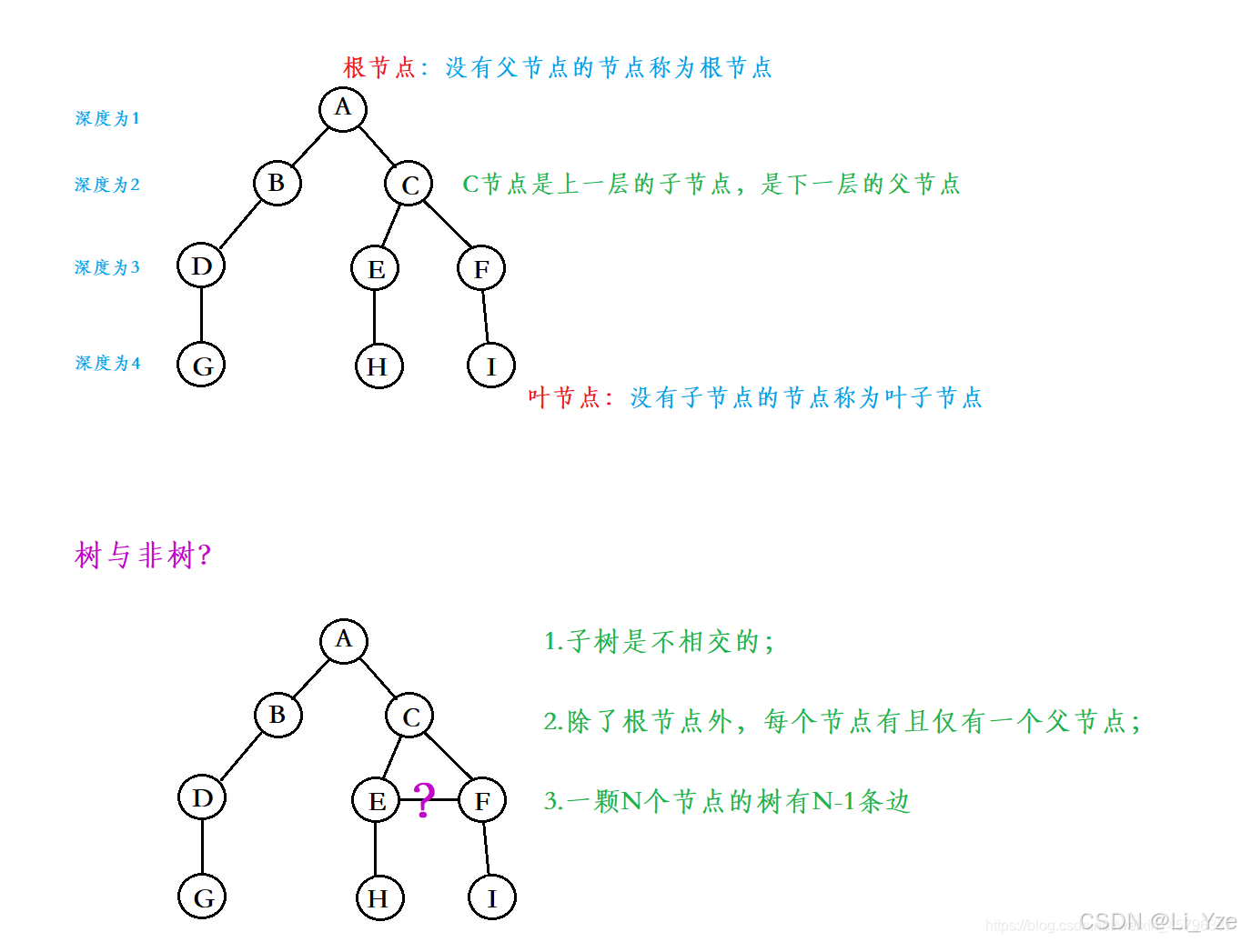 数据结构二叉树_二叉树结构体定义-CSDN博客
