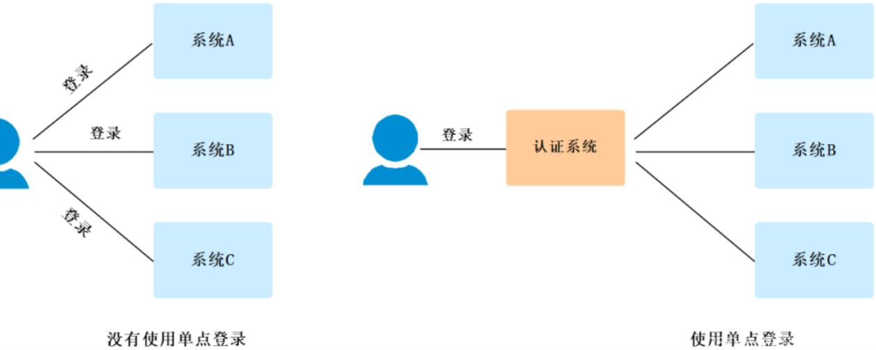 小白入门一文通-安全专题2- OAuth2.0 一次搞明白！_oauth2.0认证原理
