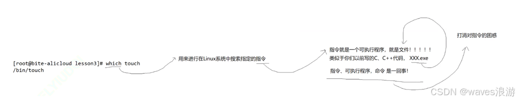 指令的本质