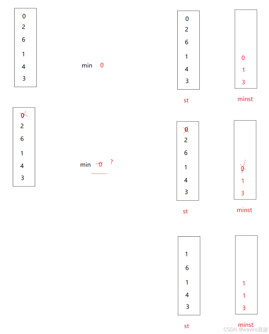 最小栈思路