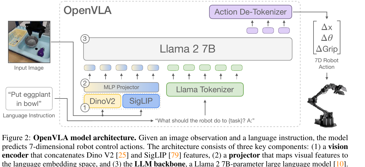 OpenVLA architecture