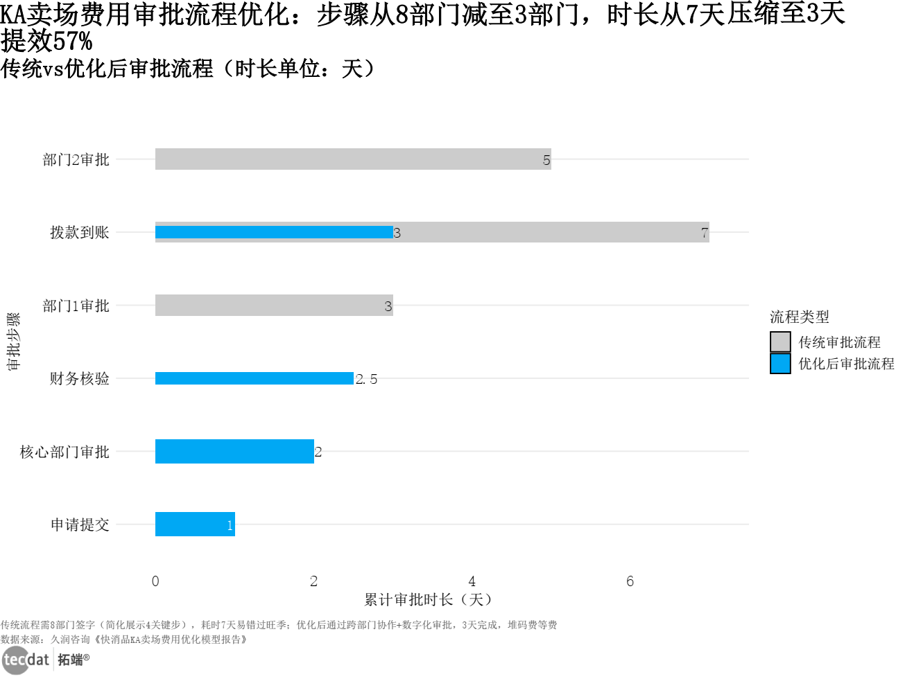 KA卖场费用审批流程优化（漏斗图）