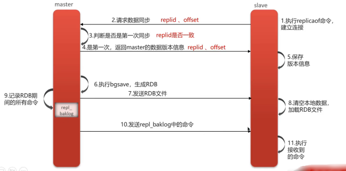 全量同步
