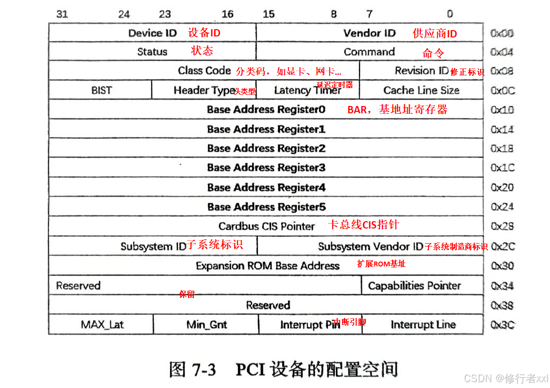 UEFI——访问PCI/PCIe设备（一）