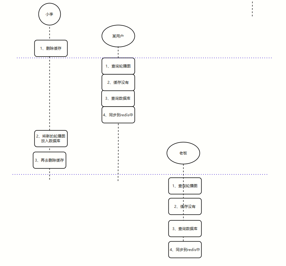 redis-mysql双写一致性、双写一致性