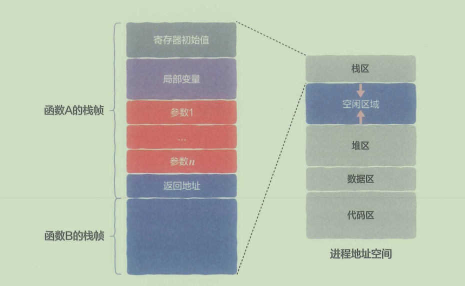 彻底搞懂栈与堆：从内存布局到递归解析（一张图讲清程序运行的秘密）_有没有动画演示帮我理解调用堆栈和递推跟内存的关系-CSDN博客
