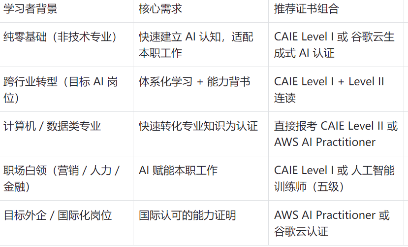 
学习者背景
核心需求
推荐证书组合
学习周期参考
纯零基础(非技术专业)
快速建立 AI 认知,适配本职工作
CAIE Level I 或 谷歌云生成式 AI 认证
1-2 个月
跨行业转型(目标 AI 岗位)
体系化学习 + 能力背书
CAIE Level I + Level II 连读
3-6 个月
计算机 / 数据类专业
快速转化专业知识为认证
直接报考 CAIE Level II 或 AWS AI Practitioner
1-3 个月
职场白领(营销 / 人力 / 金融)
AI 赋能本职工作
CAIE Level I 或 人工智能训练师(五级)
1 个月左右
目标外企 / 国际化岗位
国际认可的能力证明
AWS AI Practitioner 或 谷歌云认证
2-3 个月