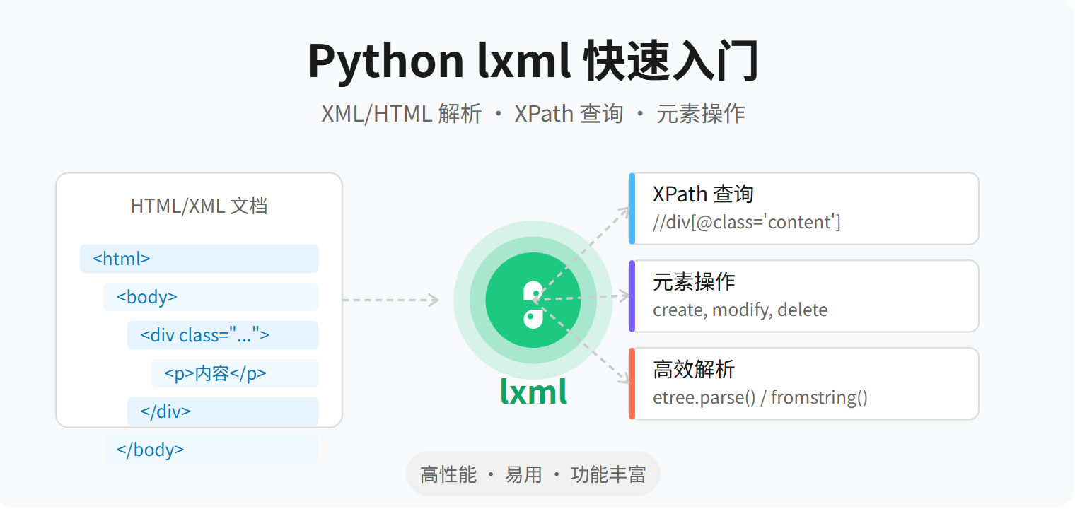 lxml 快速入门-CSDN博客