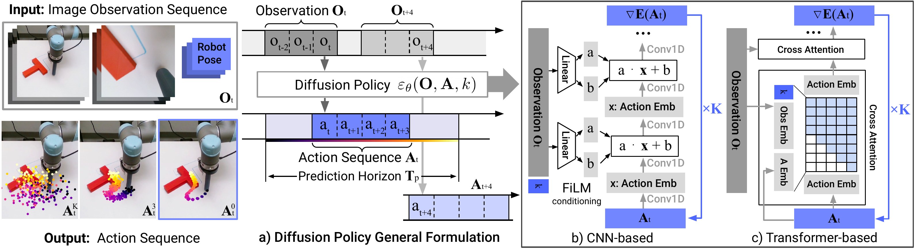 图 2:Diffusion Policy 的输入、动作序列预测和 CNN/Transformer 两种去噪网络