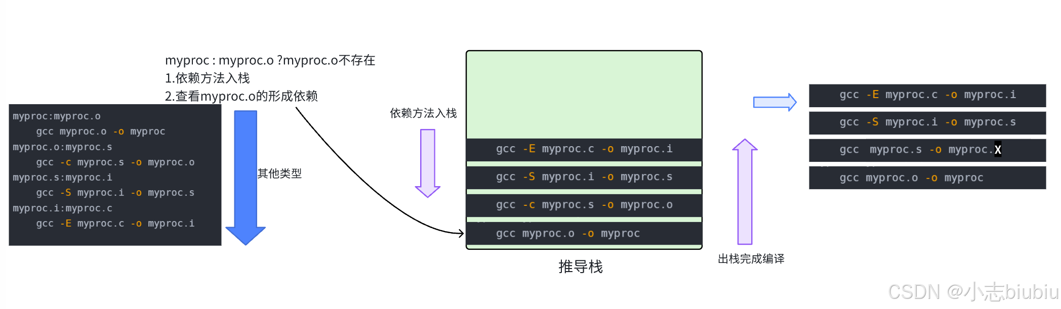 自动化构建-make/Makefile 【Linux基础开发工具】