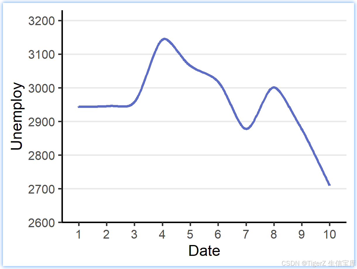 R 语言科研绘图第 2 期 --- 折线图-平滑_r语言 ggplot 折线图 学术论文-CSDN博客