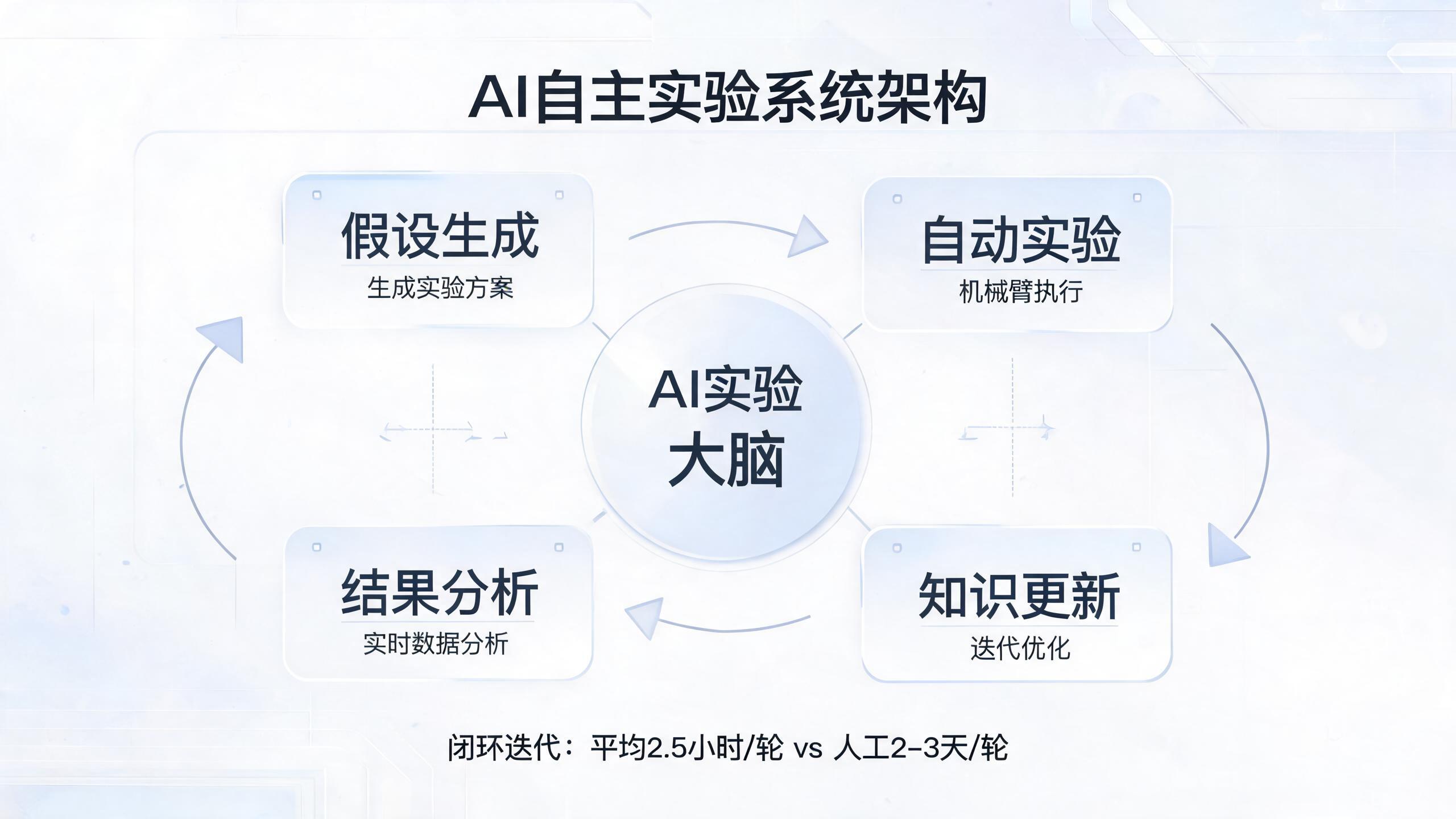 AI自主实验系统架构与流程图