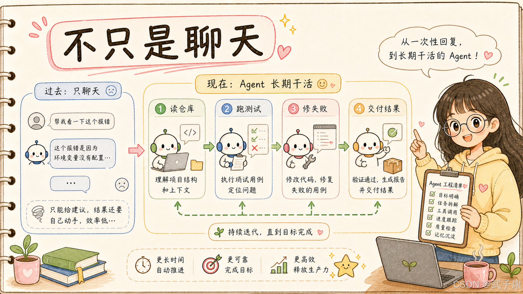 展示了AI从单纯聊天向能长期干活的Agent的演进过程：画面对比了过去需人工操作的低效纯对话模式，与现在Agent自动执行读取仓库、运行测试、修复代码并交付结果的完整高效工作流