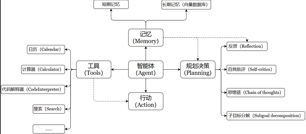 AI Agent架构