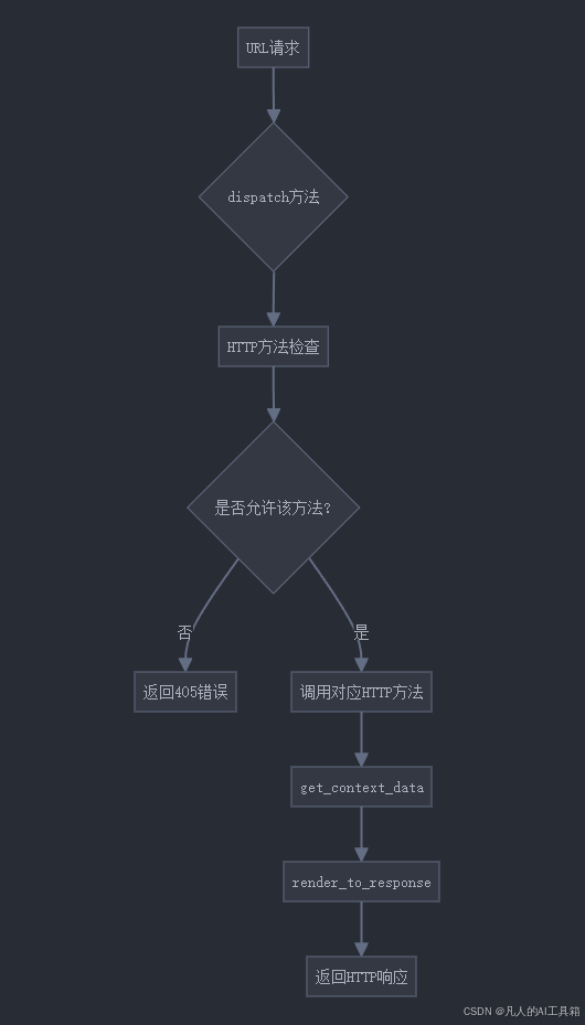 每天40分玩转Django：Django类视图