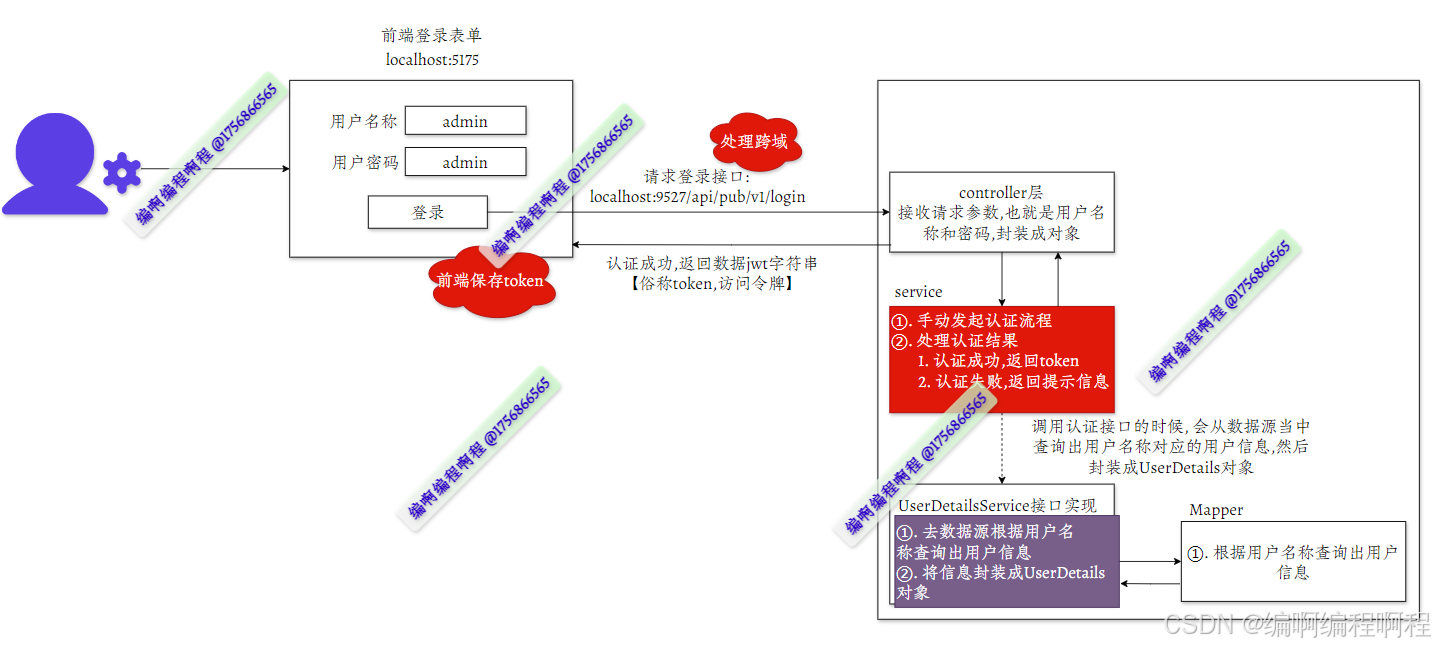 一文上手SpringSecurity【七】