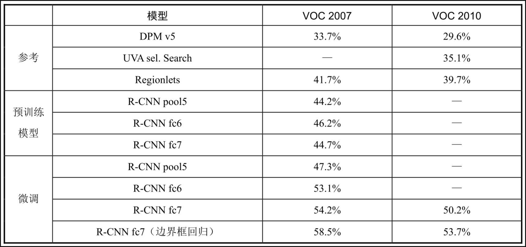 表5-3-1 传统方法及R-CNN mAP表