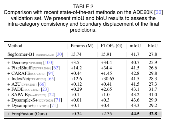 Frequency-aware Feature Fusion for Dense Image Prediction-CSDN博客