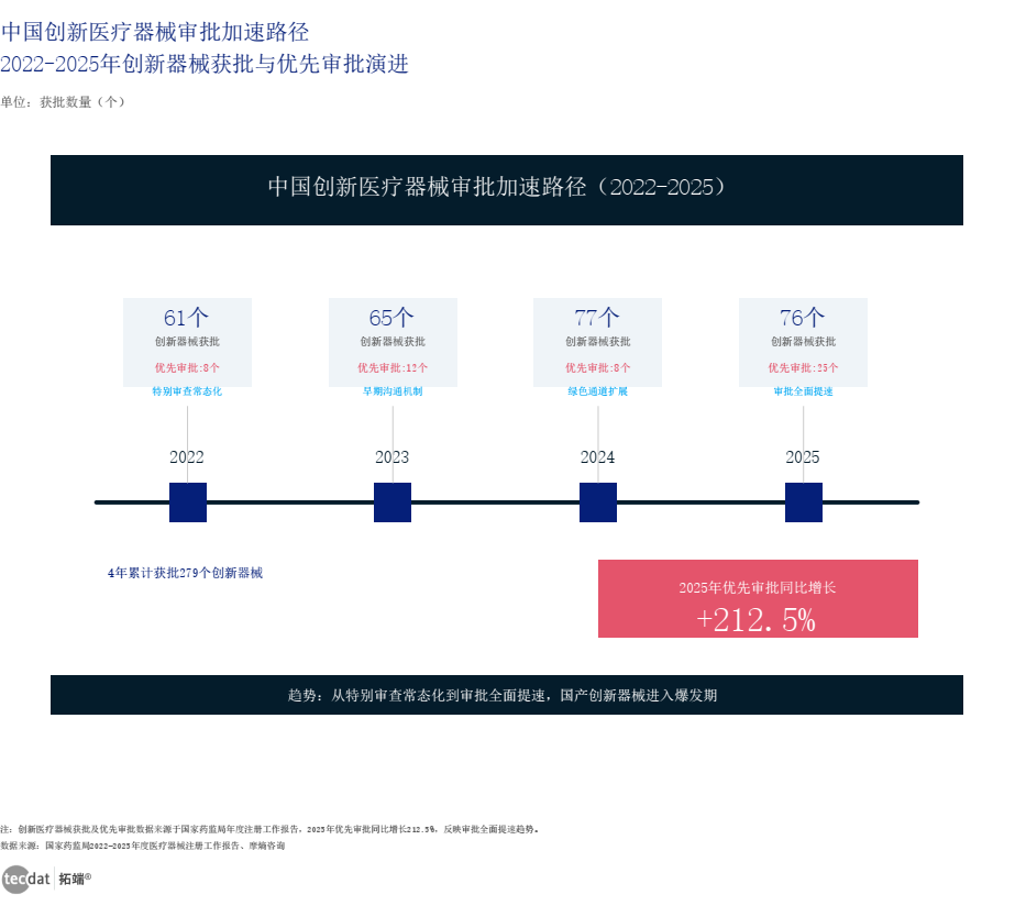 创新医疗器械审批加速路径