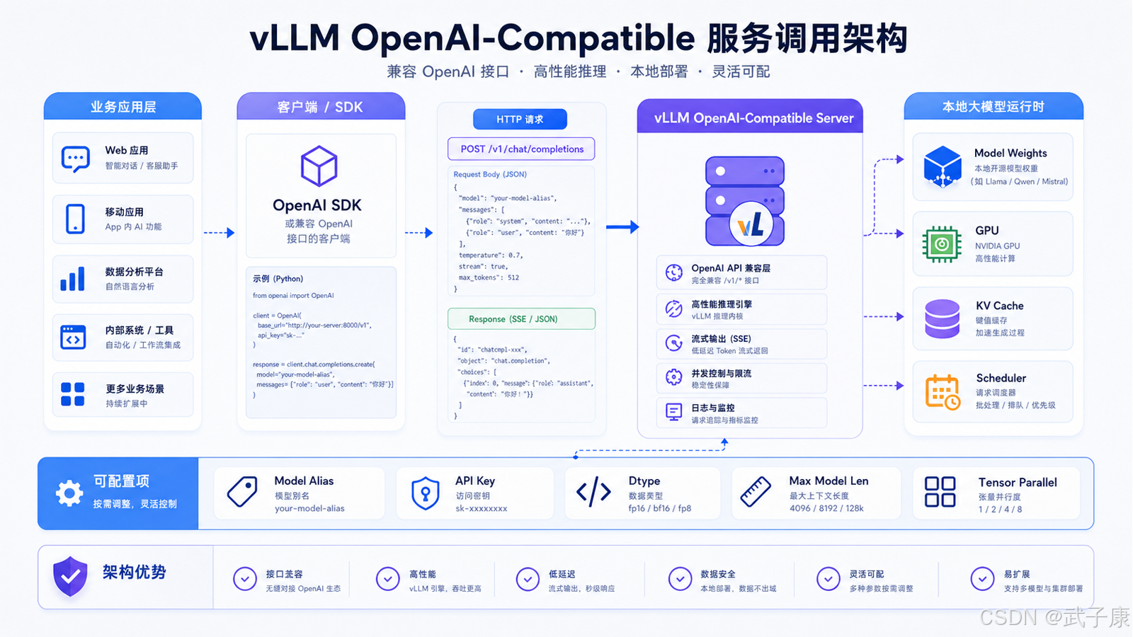 启动一个 OpenAI 兼容服务