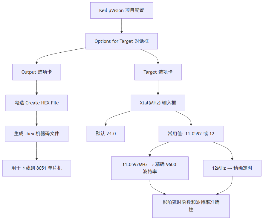 Keil 项目配置界面截图（Options for Target 对话框，标注 Output 和 Target 选项卡）