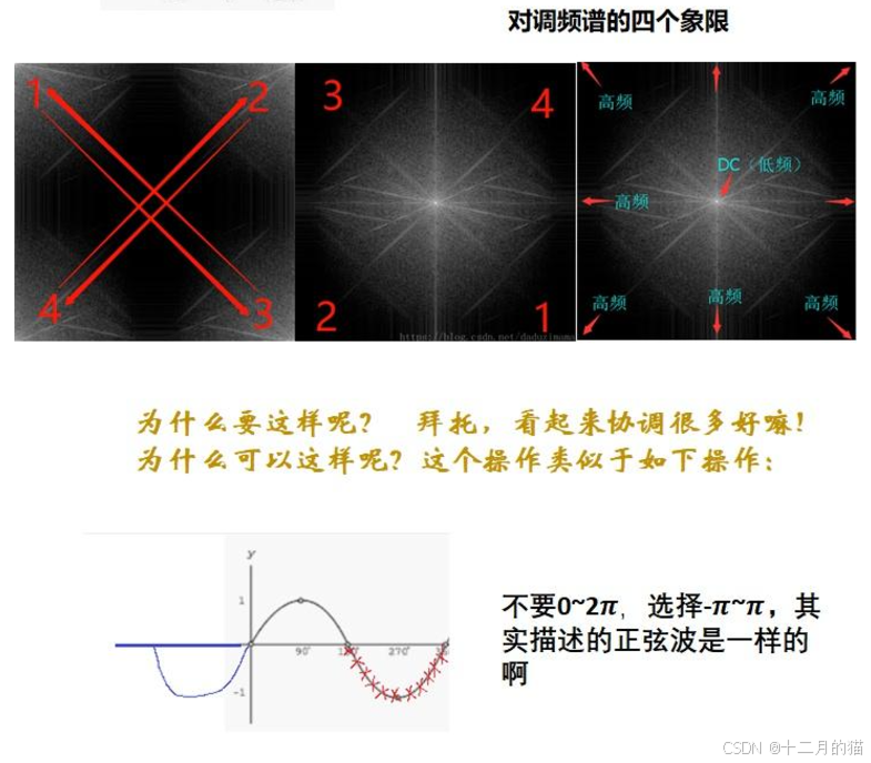 【数字图像处理】一篇搞定图像傅里叶变换-CSDN博客