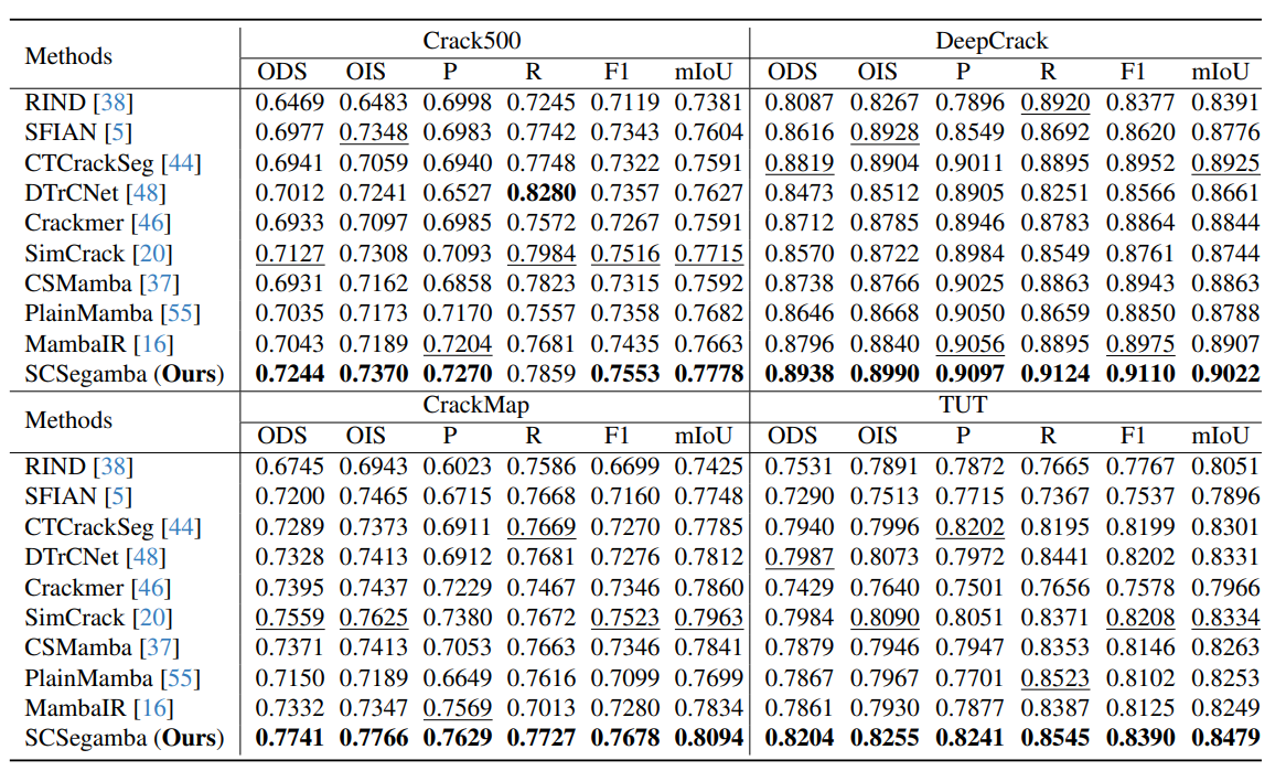 Comparison with 9 SOTA methods across 4 datasets. Best results are in bold, and second-best results are underlined.