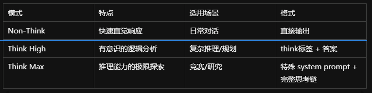 Non-Think	快速直觉响应	日常对话	直接输出
Think High	有意识的逻辑分析	复杂推理/规划	think标签 + 答案
Think Max	推理能力的极限探索	竞赛/研究	特殊 system prompt + 完整思考链