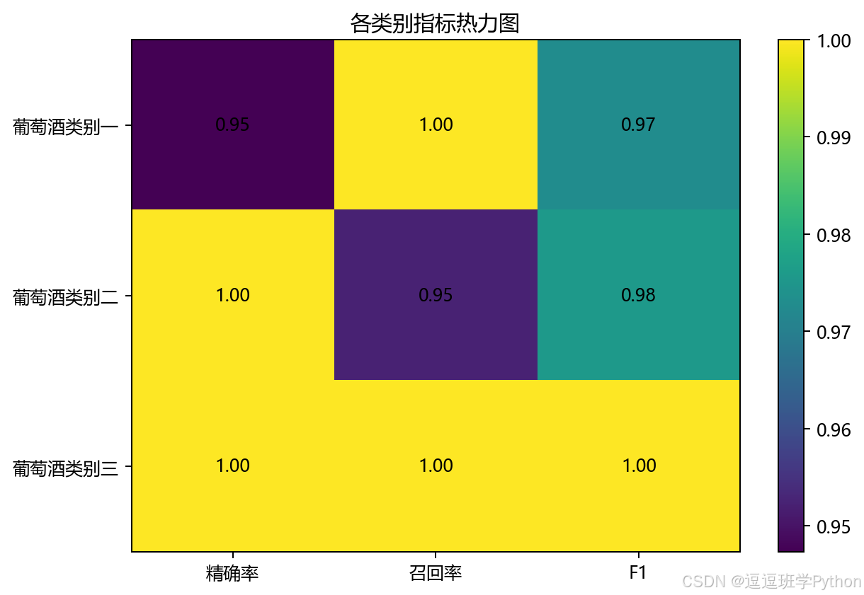 类别指标热力图