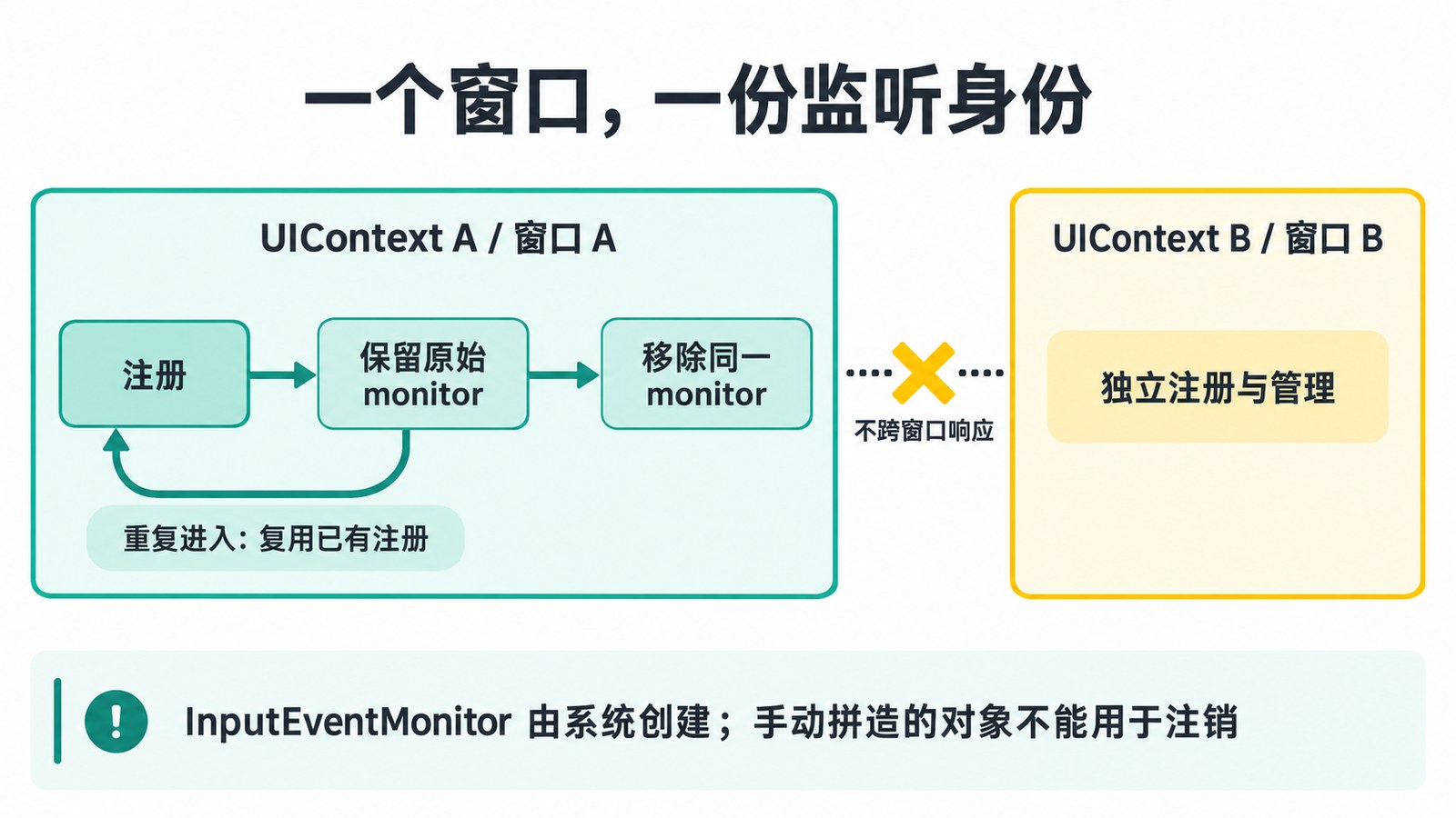 窗口内注册和注销必须使用同一监听身份，示意图