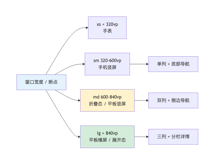 从手机到平板、折叠屏——多端适配自查清单与踩坑实录（HarmonyOS 7.x）｜图 1